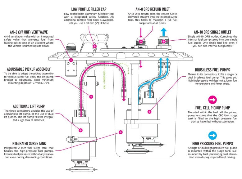 CFC Unit for brushless fuel pumps - Competition Fuel Cell Unit, with integrated fuel surge tank