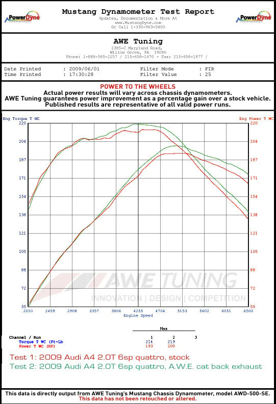 AWE Touring Edition Exhaust Systems for Audi B8.5 A5 2.0T