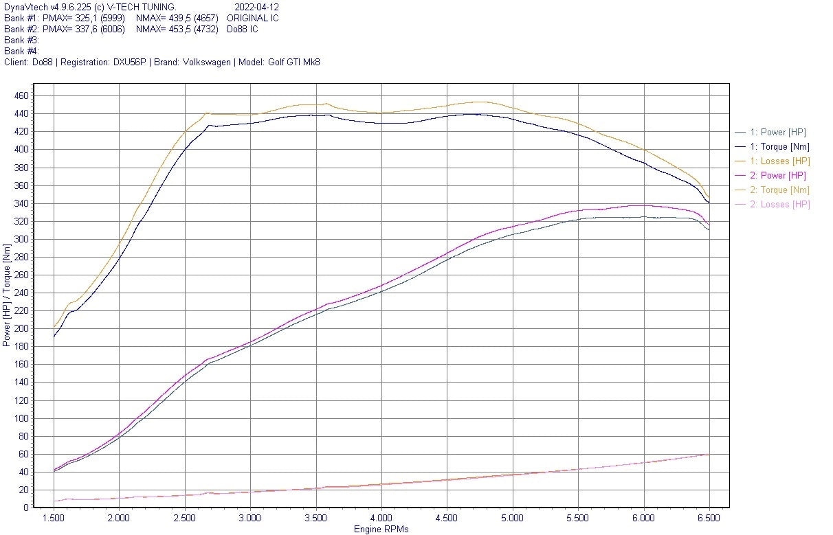 do88 BigPack Intercooler Kit – VAG 2.0 TSI EA888 Gen4 (245hp) – Black Hoses