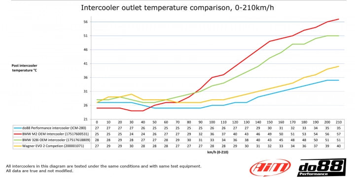 BMW F20 F30 F87 Performance Intercooler