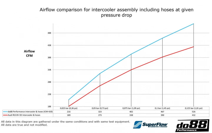 อินเตอร์คูลเลอร์ do88 MERA Performance Intercooler Kit for Audi RS3 8V / 8Y