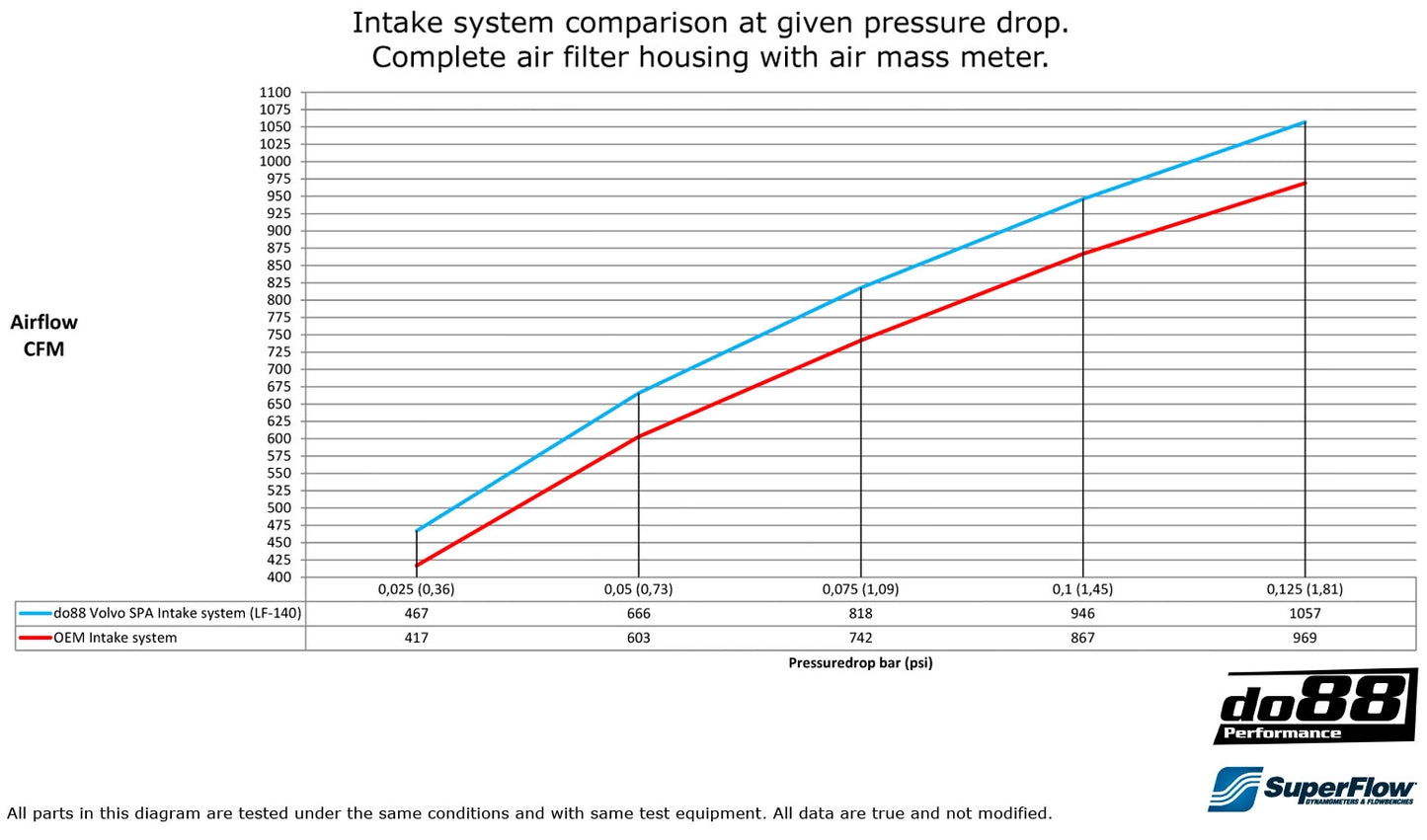 Volvo S60 V60 XC60 V90 S90 XC90 SPA Intake system
