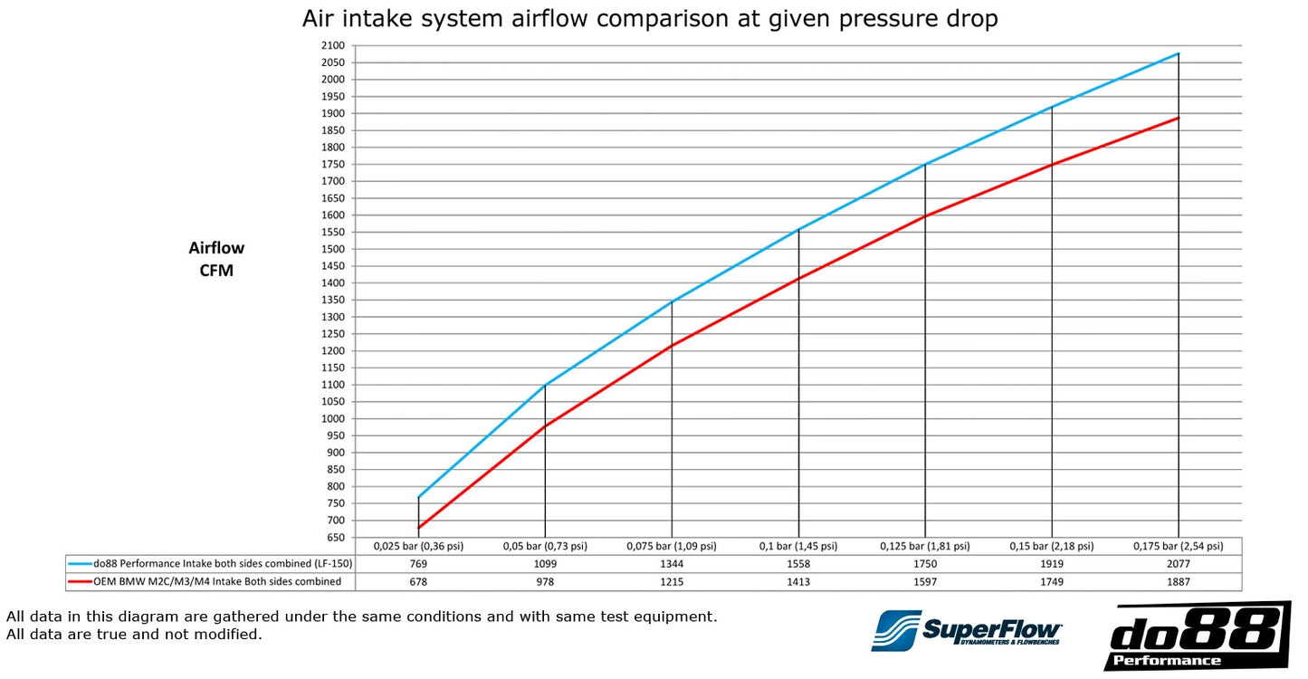 do88 Performance Intake System – BMW F8X M2C / M3 / M4