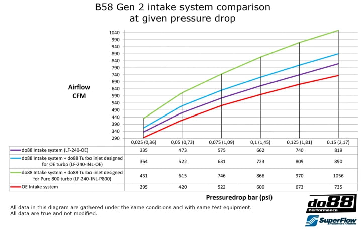 กรองอากาศ do88 Intake System สำหรับ BMW M240i / M340i (B58 Gen 2) สำหรับ Turbo เดิม