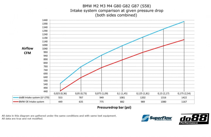 do88 Carbon Fiber Intake System สำหรับ BMW S58: M2 G87 / M3 G80 / M4 G82