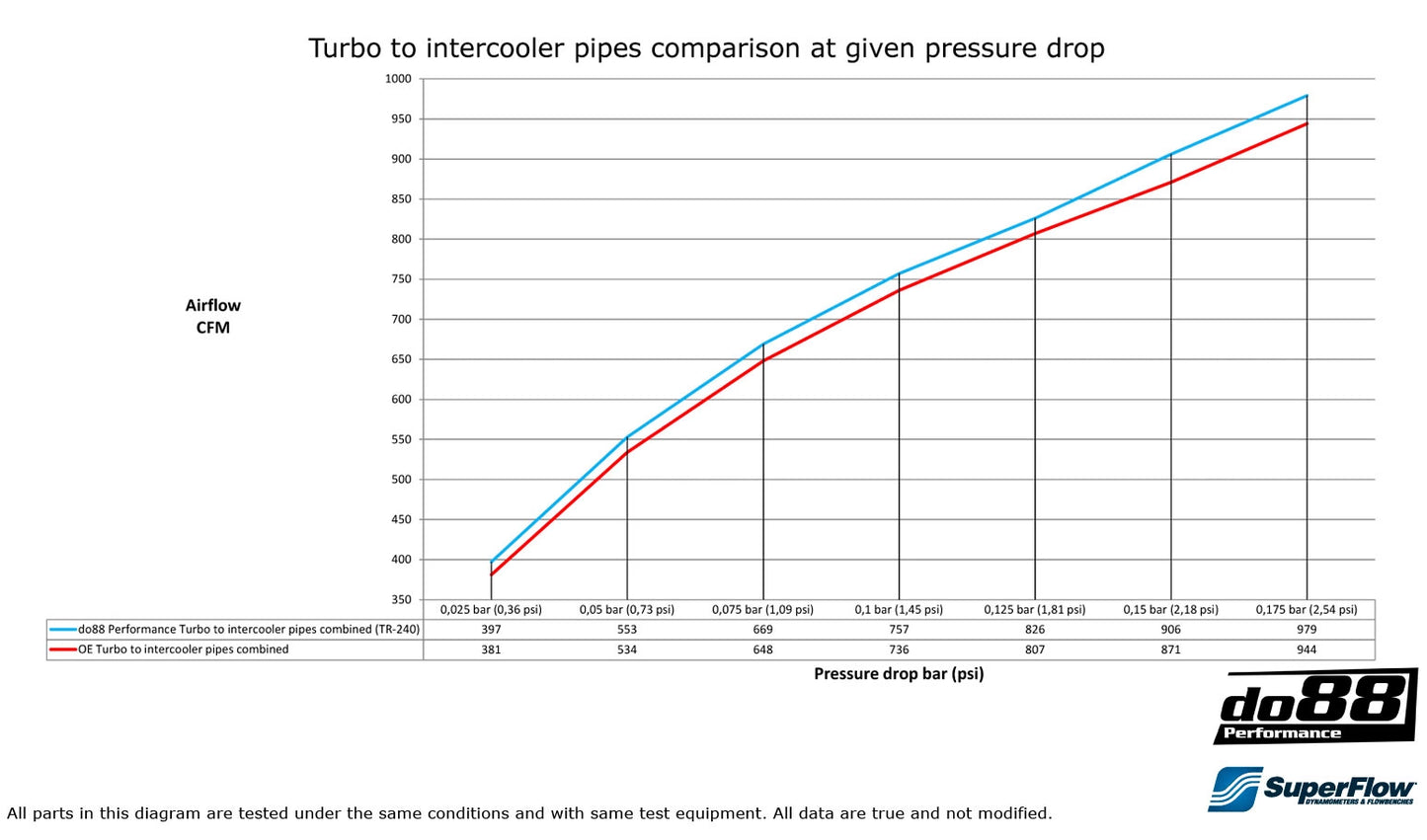 do88 Performance Intercooler Pipes – BMW M2C / M3 / M4 F8X