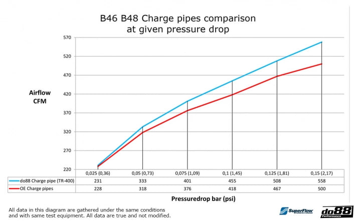 ท่อชาร์จ do88 Charge Pipe – สำหรับ BMW B48 / B46 (F- และ G-Series)