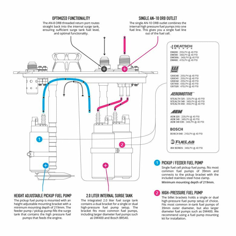 CFC Unit - Low profile Competition Fuel Cell Unit, with integrated fuel surge tank