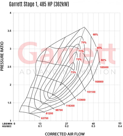 Garret PowerMax Stage 1 Turbo Charger for Mk7 GTI/Golf & 8V A3/S3 (EA888.3)