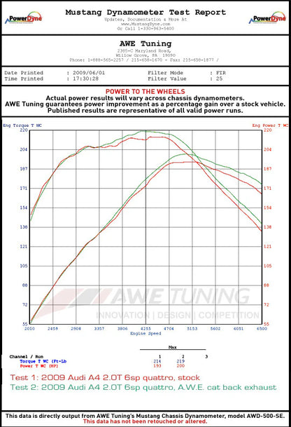 AWE Touring Edition Exhaust Systems for Audi B8.5 A5 2.0T