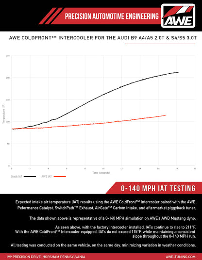 AWE ColdFront™ Intercooler for the Audi B9 A4 / A5 2.0T & S4 / S5 3.0T
