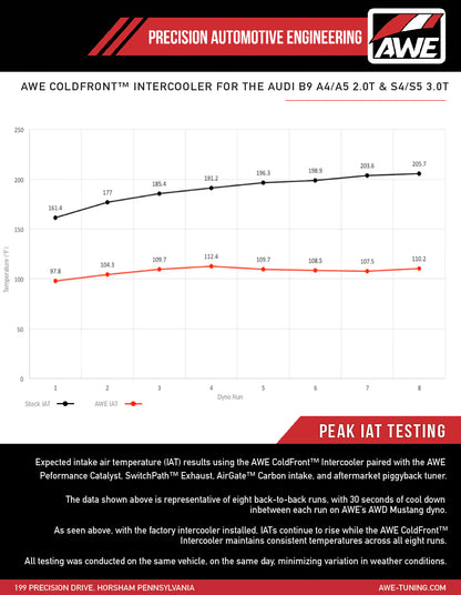 AWE ColdFront™ Intercooler for the Audi B9 A4 / A5 2.0T & S4 / S5 3.0T