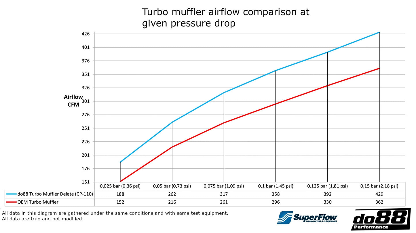 do88 Turbo Muffler Delete – VAG 1.8 / 2.0 TSI (MQB)