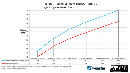 do88 Turbo Muffler Delete – VAG 1.8 / 2.0 TSI (MQB)