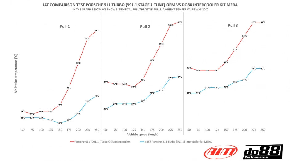 Porsche 911 Turbo (991) Intercooler kit MERA for Y-pipe