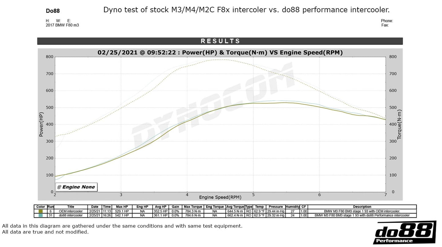 do88 Performance Intercooler – BMW M2C / M3 / M4 (F8X)