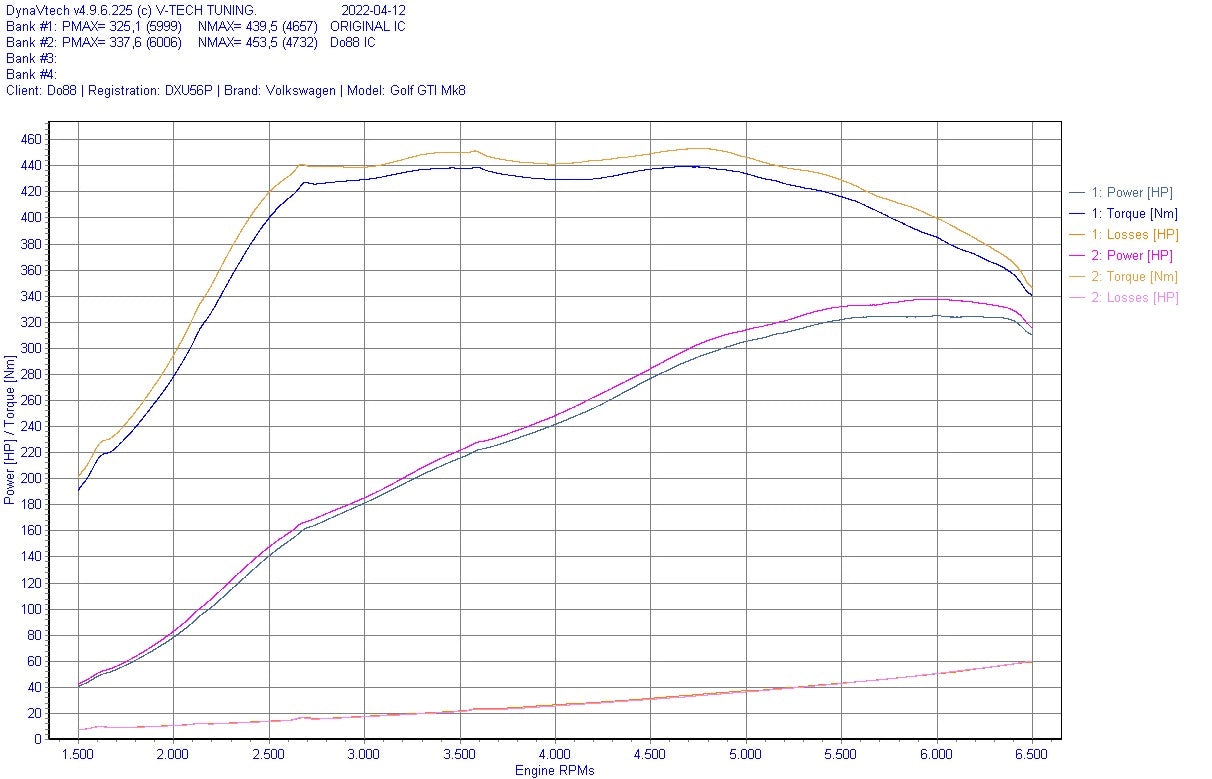 do88 Performance Intercooler – VAG 2.0 TSI EA888 Gen4