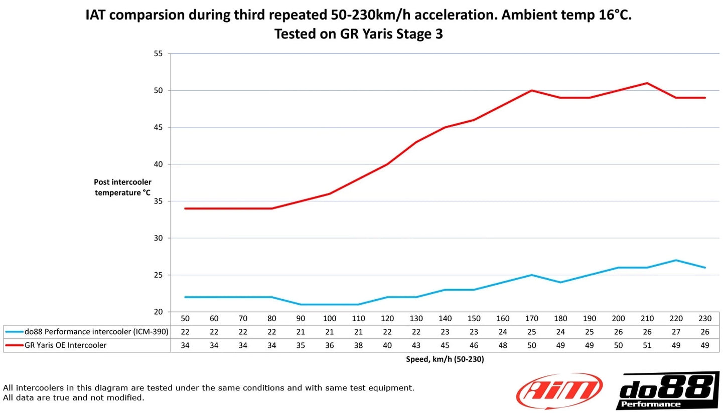 do88 Toyota Yaris GR Intercooler