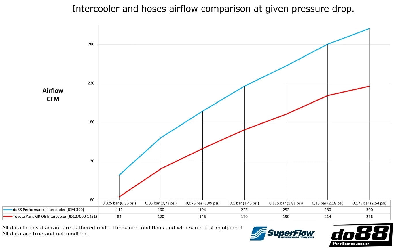 do88 Toyota Yaris GR Intercooler