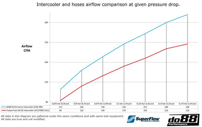 do88 Toyota Yaris GR Intercooler