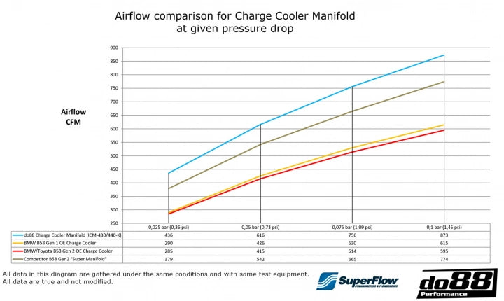 ท่อร่วมไอดี do88 Charge Cooler Manifold สำหรับเครื่องยนต์ B58 Gen 2 – BMW G-Series และ Toyota GR Supra A90