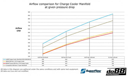 ท่อร่วมไอดี do88 Charge Cooler Manifold สำหรับเครื่องยนต์ B58 Gen 2 – BMW G-Series และ Toyota GR Supra A90