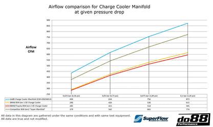 do88 Charge Cooler Manifold, BMW F-Serie (B58)