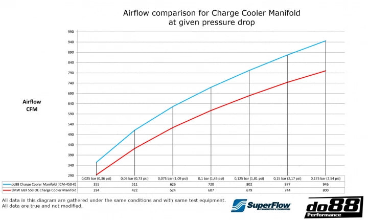 do88 Charge Cooler Manifold สำหรับ BMW S58 (M2 G87 / M3 G80 / M4 G82)