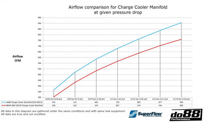 do88 Charge Cooler Manifold สำหรับ BMW S58 (M2 G87 / M3 G80 / M4 G82)