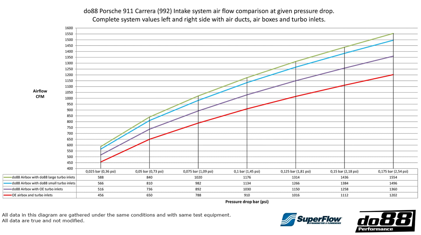 do88 Performance Induction System – Porsche 911 Carrera (992)