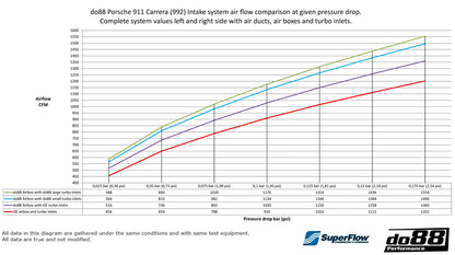 do88 Performance Induction System – Porsche 911 Carrera (992)