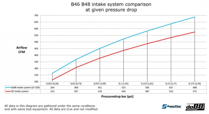 กรองอากาศ do88 Intake System สำหรับ BMW G20/G21 – 330e / 330i เครื่อง B48