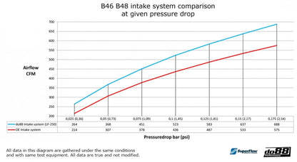 กรองอากาศ do88 Intake System สำหรับ BMW G20/G21 – 330e / 330i เครื่อง B48