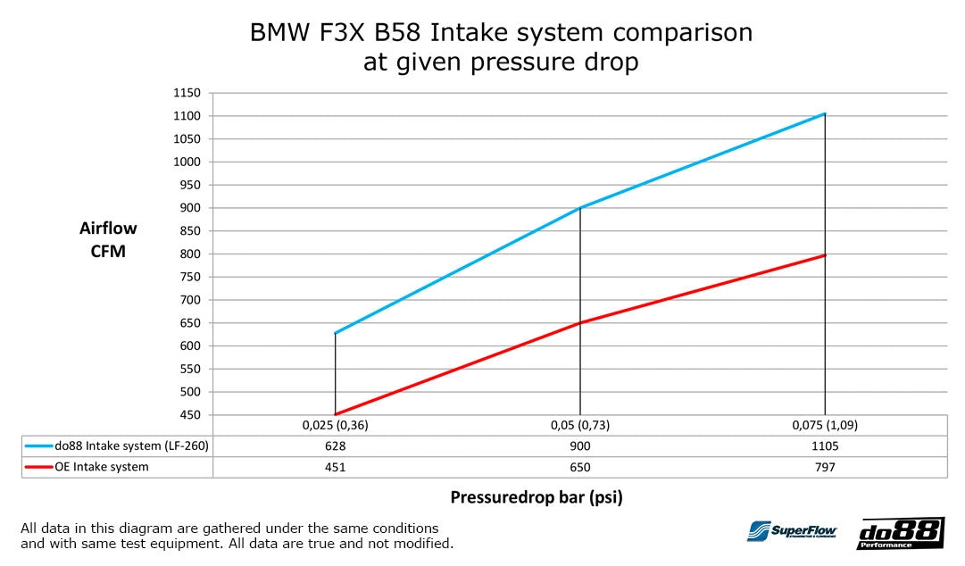 do88 Intake system, BMW M140i M240i 340i 440i F3X