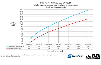 do88 Carbon Fiber Intake System สำหรับ BMW S58: M2 G87 / M3 G80 / M4 G82