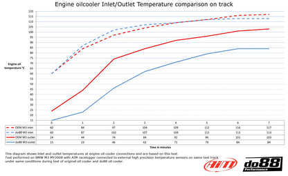BMW M3 E90 E92 Engine oil cooler Racing