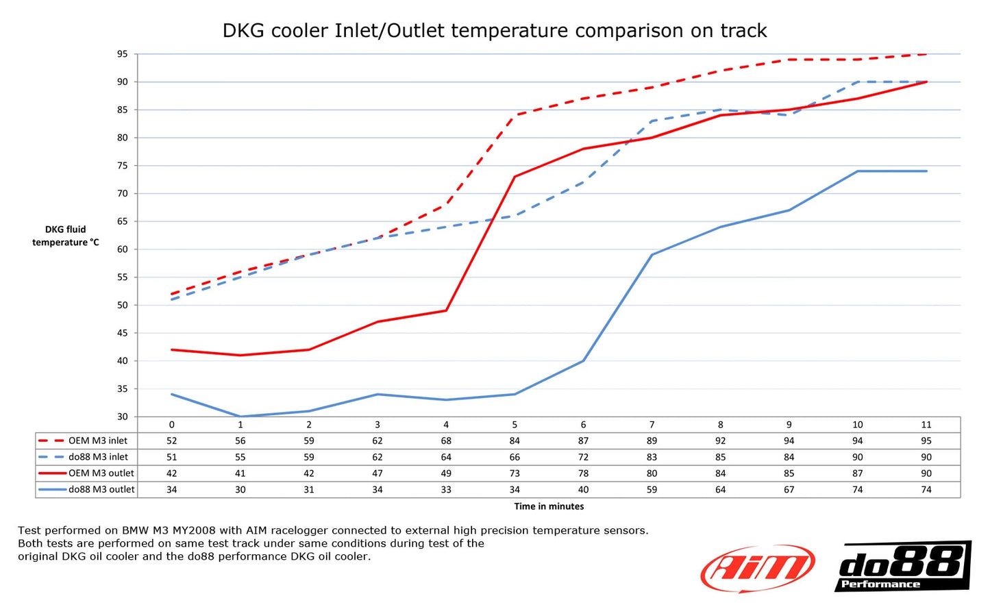 BMW M3 E90 E92 DKG / DCT Oil cooler Racing