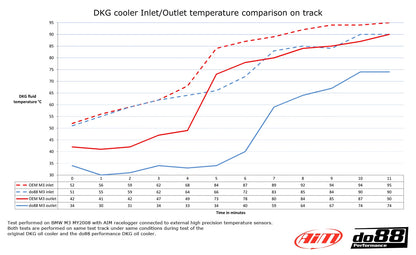 BMW M3 E90 E92 DKG / DCT Oil cooler Racing