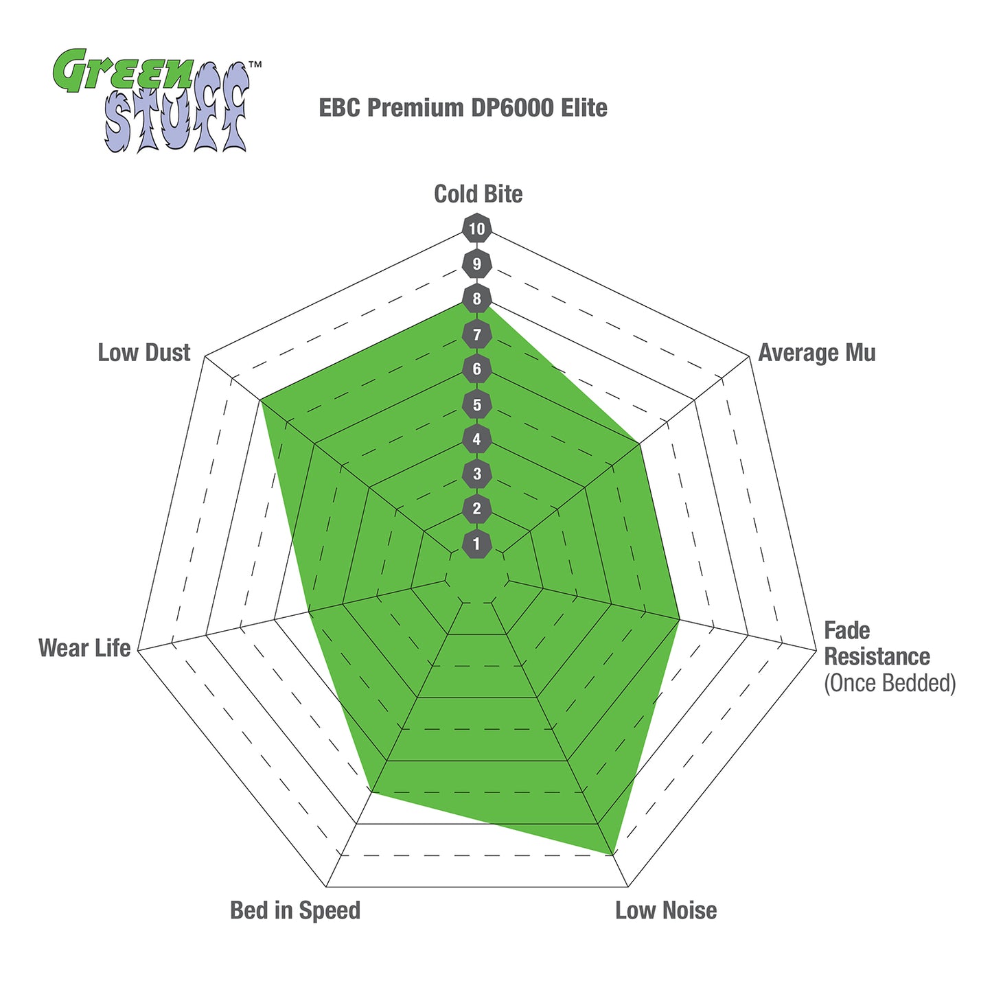 ผ้าเบรกหน้า EBC Greenstuff DP22210 – สำหรับ Mercedes-Benz C-Class (W205 / C205), CLS (C257), E-Class (W213 / C238) และ GLC-Class (W253)