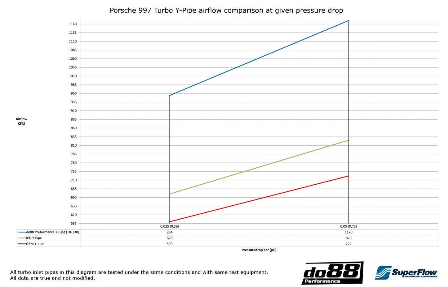 Porsche 997.2 Turbo 2010- Y-Pipe