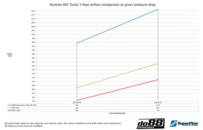 Porsche 997.2 Turbo 2010- Y-Pipe