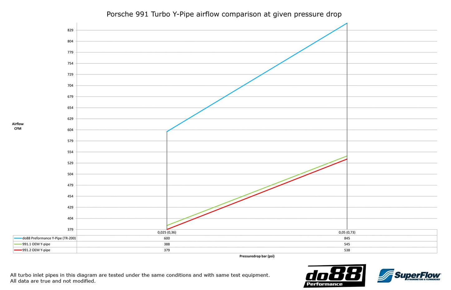 Porsche 911 Turbo (991.1) 2013-15 Y-Pipe
