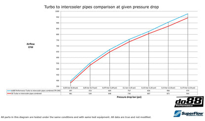 do88 Performance Intercooler Pipes – BMW M2C / M3 / M4 F8X