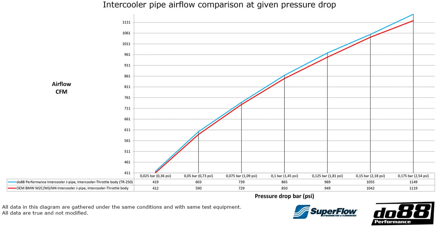 do88 Performance Intercooler J-Pipe – BMW M2C / M3 / M4 F8X
