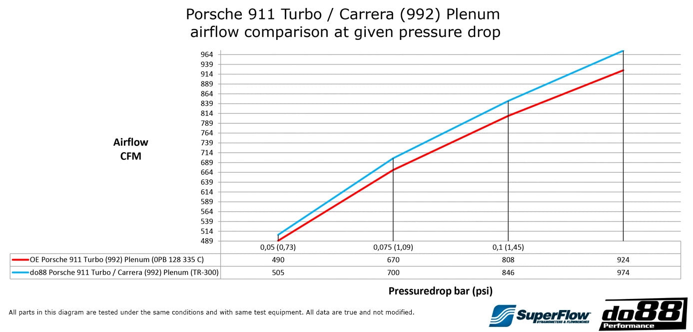 do88 Performance Plenum – Porsche 911 (992) Turbo / Carrera