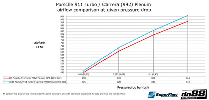do88 Performance Plenum – Porsche 911 (992) Turbo / Carrera