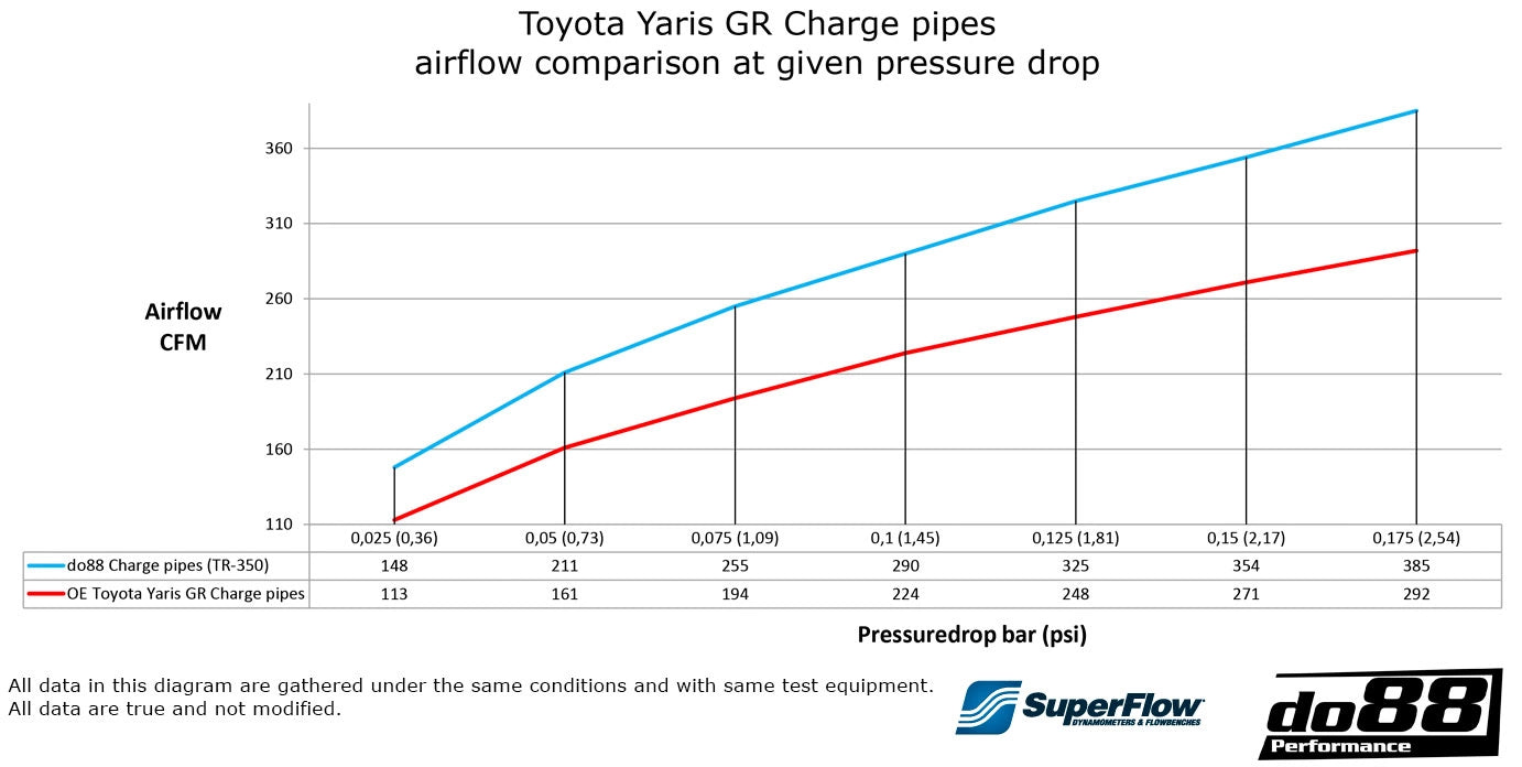 do88 Toyota Yaris GR Pressure pipes for do88 IC, Black hoses