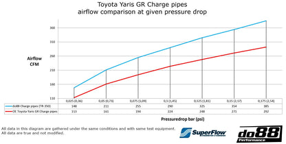 do88 Toyota Yaris GR Pressure pipes for do88 IC, Black hoses