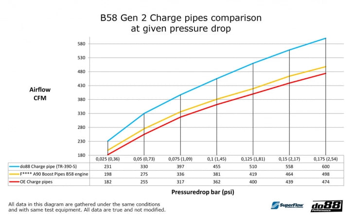 ท่อชาร์จ do88 Charge Pipe – สำหรับ BMW B58 Gen 2
