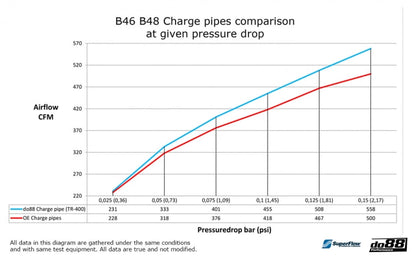 ท่อชาร์จ do88 Charge Pipe – สำหรับ BMW B48 / B46 (F- และ G-Series)